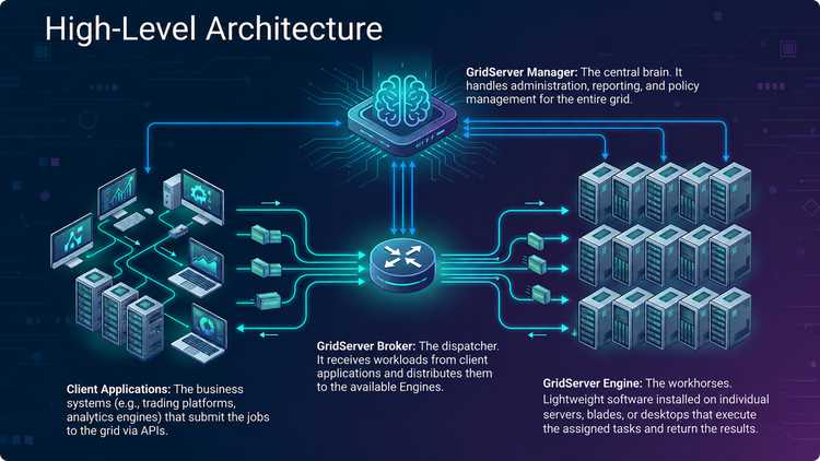 Data Synapse High-Level Architecture